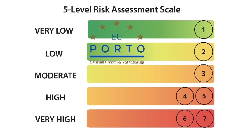 Portekiz Golden Visa Fonlarında Bilmeniz Gereken 7 Farklı Risk Seviyesi ve Detayları